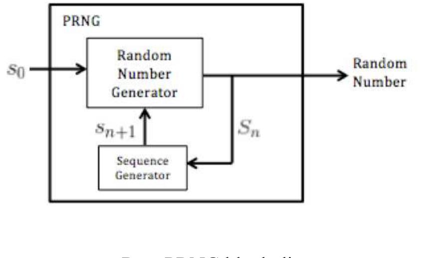 (PDF) Enhanced pseudorandom Number Generator based on Blum-Blum-Shub ...