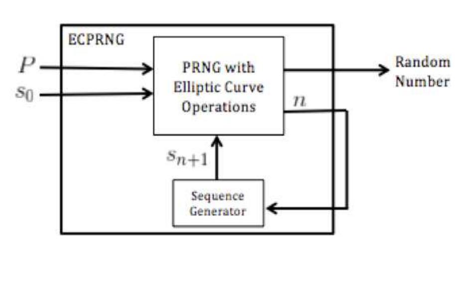 (PDF) Enhanced pseudorandom Number Generator based on Blum-Blum-Shub ...