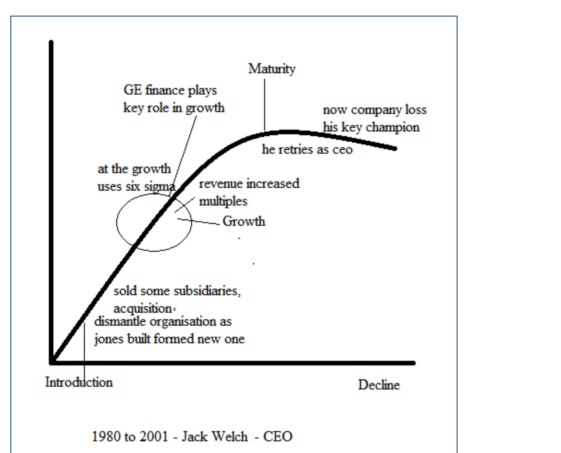 Following illustrates the life cycle of ge and jack welch as