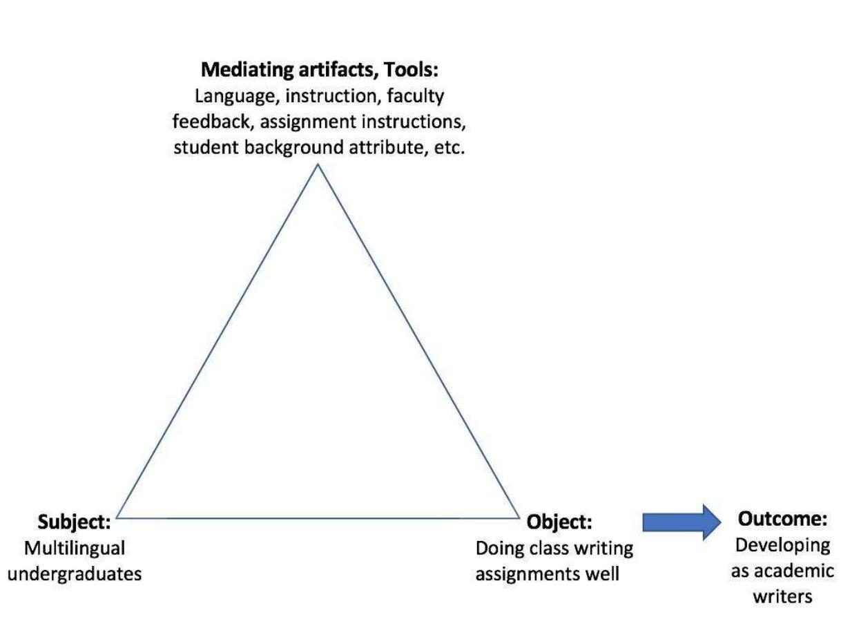 1. activity theory (adapted from vygotsky 1935/1978).