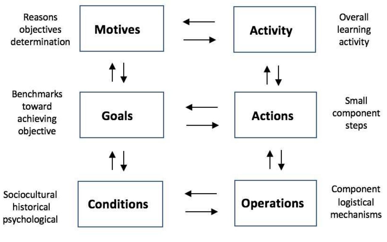 1. activity theory (adapted from vygotsky 1935/1978).