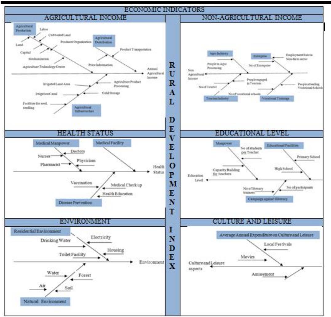Models Of Rural Development (PDF) A Conceptual Model of Rural Development Index