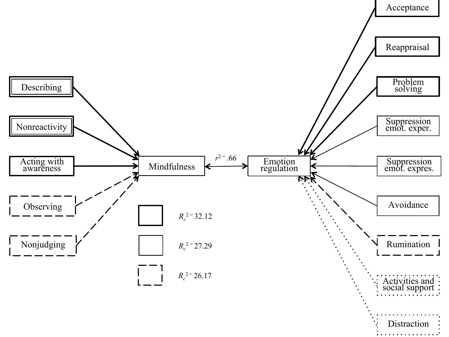(PDF) Associations between mindfulness and emotion regulation: the key ...