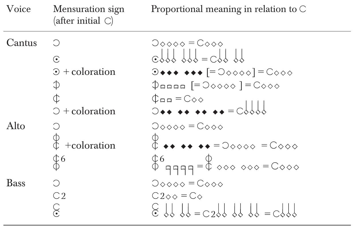 Pase 1. Mensural relationships in the Confiteor of Missa L’Ardant desir (bb. I-1.  voices to that found in bb. 10-1 of the Confzteor. This alone supports the reading of th Bass in bb. 10-11 of the Confiteor presented here. ‘The close resemblance of the counter point when the cantus firmus enters (b. 7 in both cases), the presence of the sam sweeping descent through the fifth in the Cantus (Kyrie, bb. 9-11; Confiteor, bb. 10-11, and the use of contrapuntal lines in the Bass and Alto of the Kyrie (shown in Ex. 2 sur rounded by dashed boxes) that subsequently appear instead in the Cantus of the Conf eor in the same relative positions in relation to the cantus firmus, support the conclusio1 that the reading of the Confiteor provided here operates within a highly similar contra puntal framework imposed upon the cantus firmus in the first Kyrie.  PY ,* Je & «ws 1 Pa | gy of OP a tT 