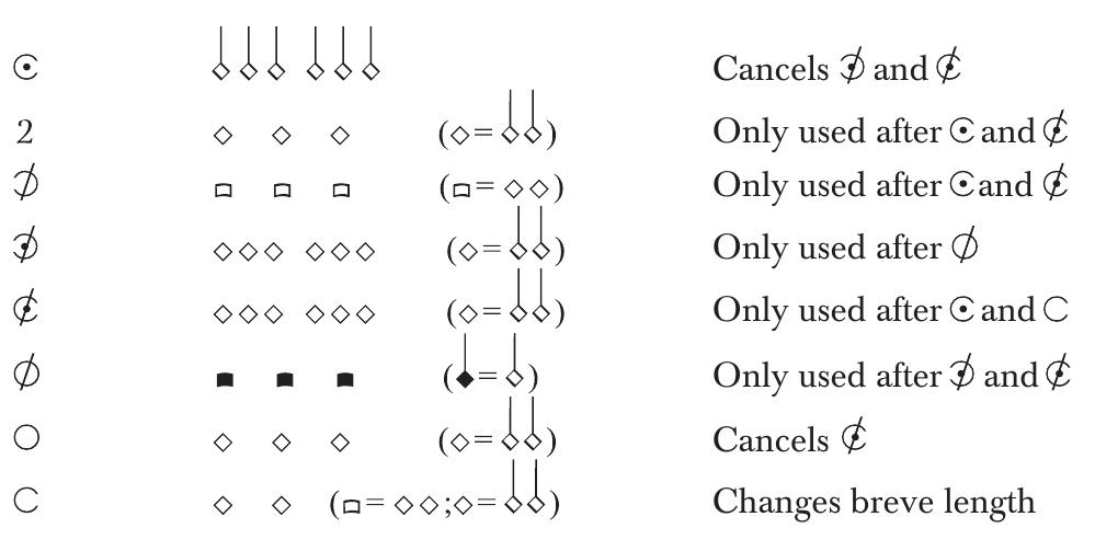 TABLE 2. Meaning of mensuration signs in Tant plus vous voy  role in the notation of the early tlteenth century.  The use of mensuration signs in a second chanson in Oxford 213, the anonymous Tant plus vous voy (fo. 124"), is anomalous compared to notational process in the bulk of surviving early fifteenth-century sources. The meaning of signs in this composition is shown in the Table 2. Here the sign ) (drawn ¢ in this instance) indicates diminished (2:1) imperfect time with minor prolation and an implicit perfect mode. This particular meaning of the sign appears to be connected with the unusual practice of using O to indicate simple imperfect time with minor prolation that is discussed further below. Another sign of interest to the present discussion, $ appears commensurate with ¢, although once again context invites caution. % only occurs after ¢ (which is always associated with coloration), ¢ after © or C. While it is possible that a lost canon may have once explained the meaning of signs in Tant plus vous voy, evidence furnished here and elsewhere suggests that the notational record of this chanson instead witnesses a rare set of notational practices observable in sources of the late fourteenth and fifteenth  5  raAnNntiiriada 