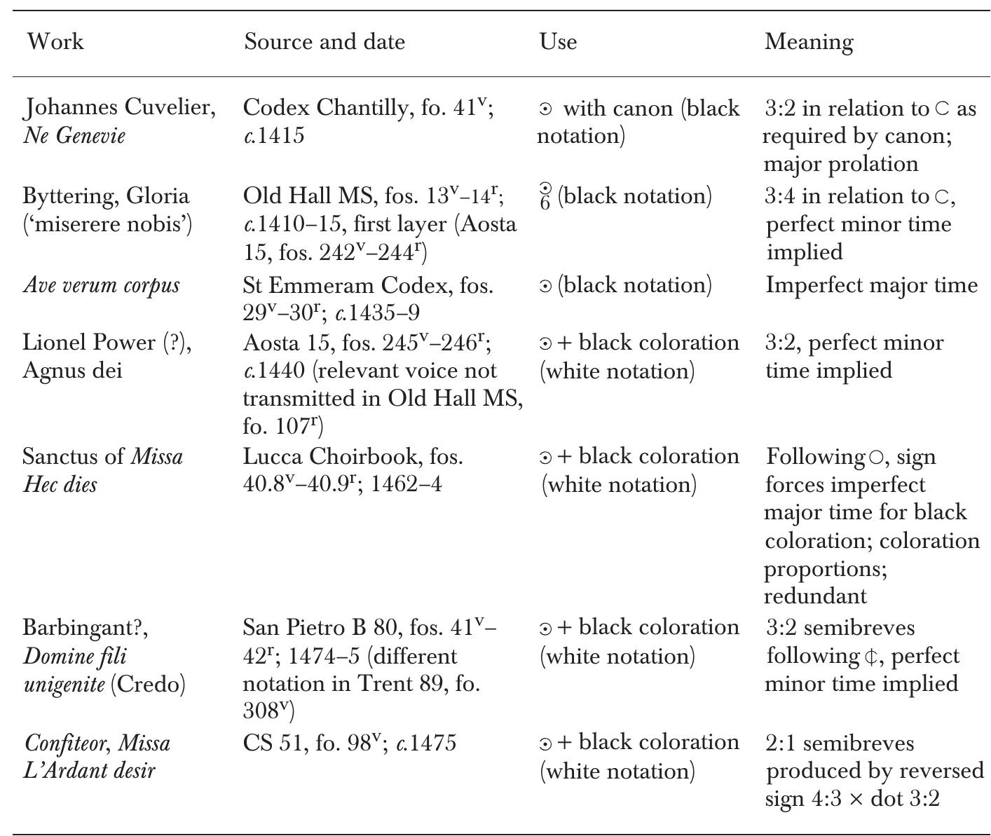 occurs in the Cantus for the ‘Qui tollis’ of Byttering’s Gloria in the Old Hall Manu- script (London, British Library, Add. MS 57950). Here the sign in question appears as a composite signature © over 6 with black notation. The figure 6 indicates, as elsewhere in Old Hall, a 3:4 proportion in relation to the preceding imperfect time with minor prolation. The sign © appears to govern the following augmented notes at the mode and time level, rather than the time and prolation level as © does.”® A dot of division between two semibreves signals that perfect breves are required.  Yet another meaning for this sign occurs in the anonymous Ave verum corpus found in 