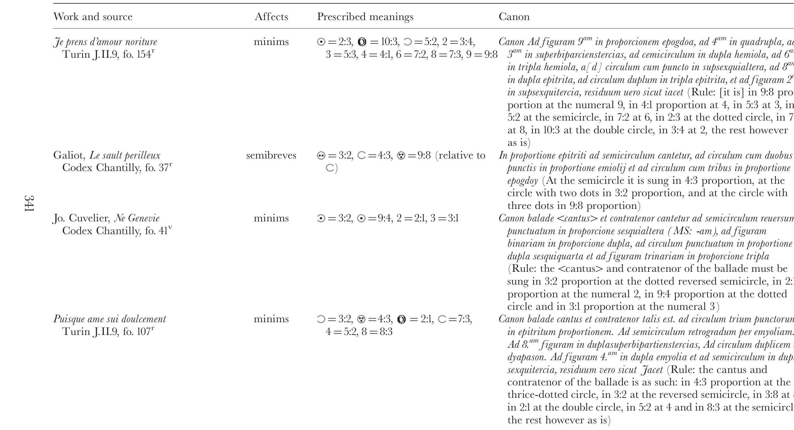 Irregular proportional signs specified by canon in early fifteenth-century sources 