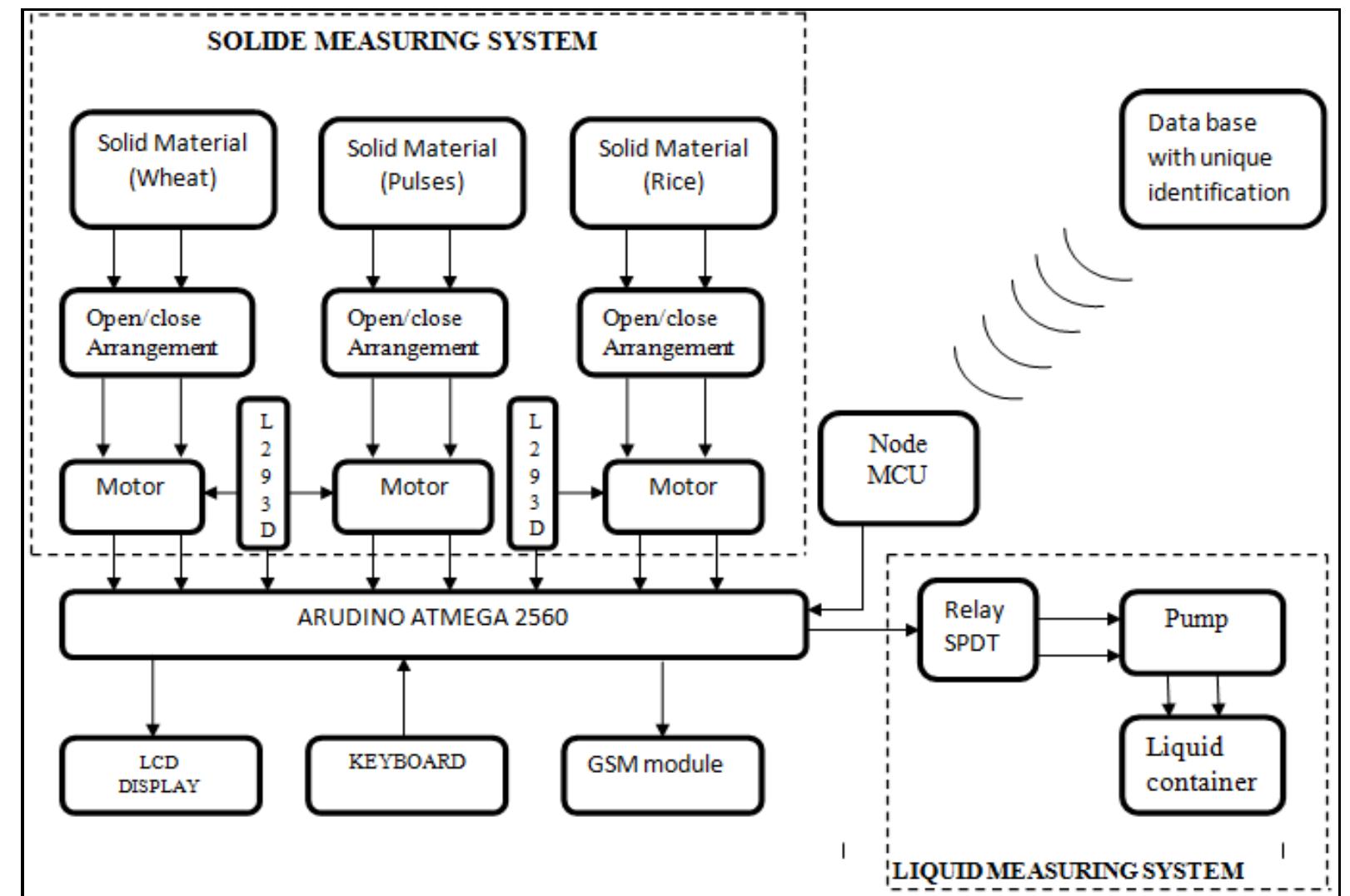 Block diagram of arduino based automated smart ration