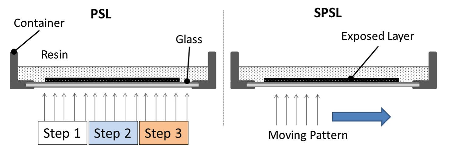 Schematic of psl and spsl method to expose mono layer.