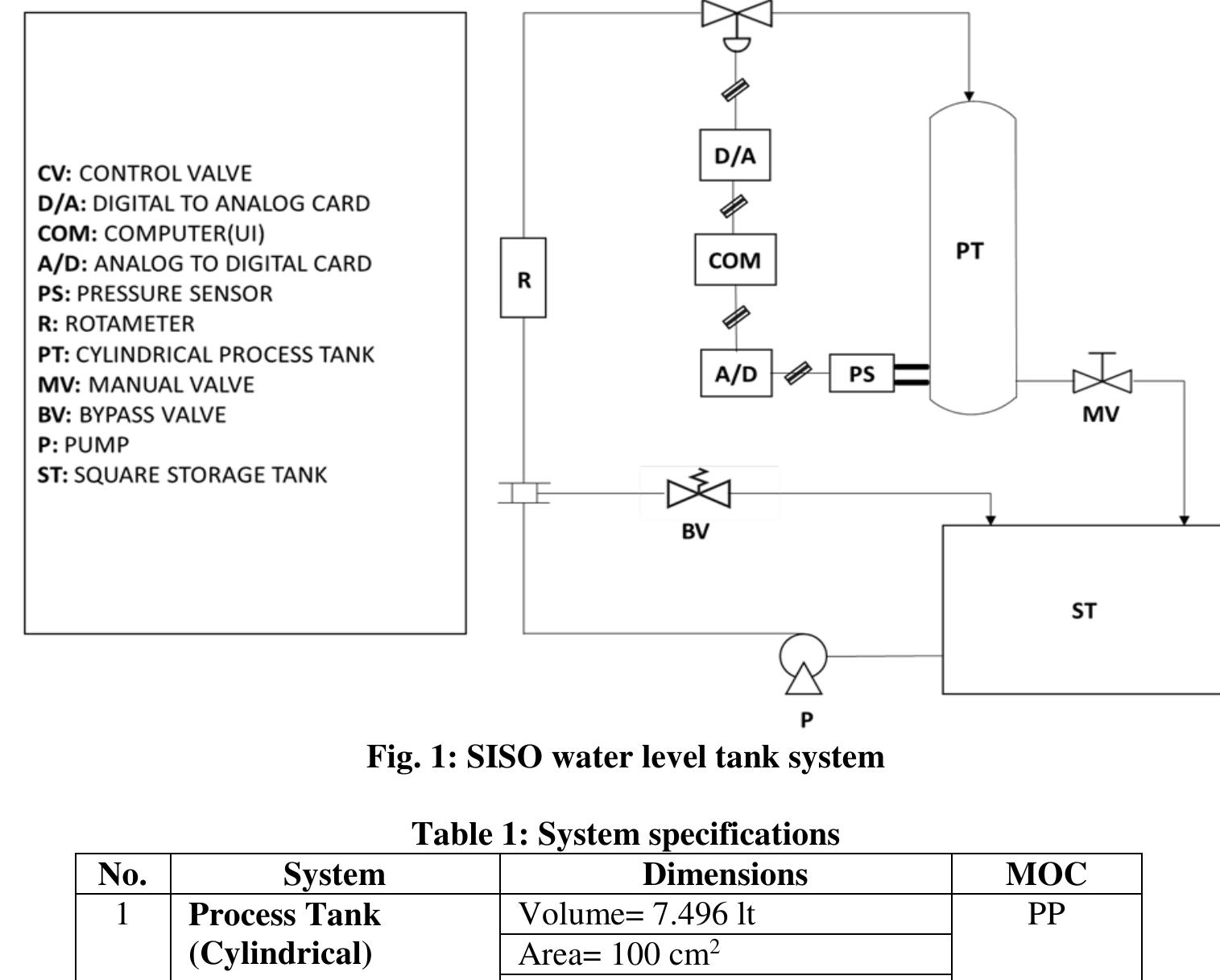 Basic Tank Control Process (PDF) Design and simulation of a model predictive controller for level ...