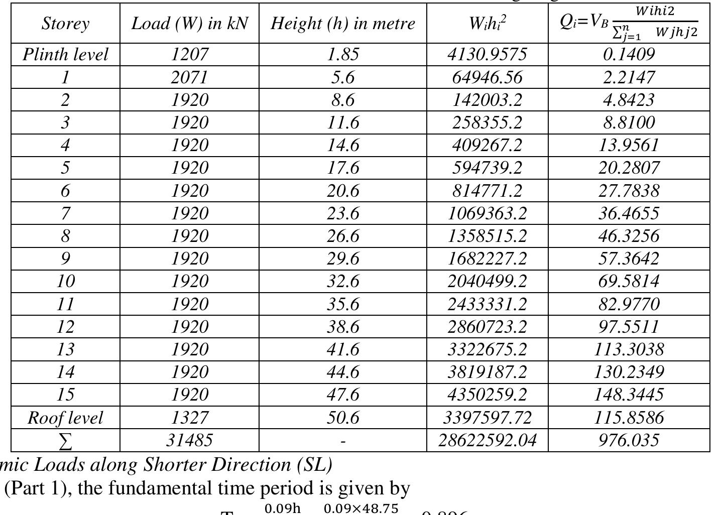 Table 1 - Analysis and Design of (G +15) Commercial Building