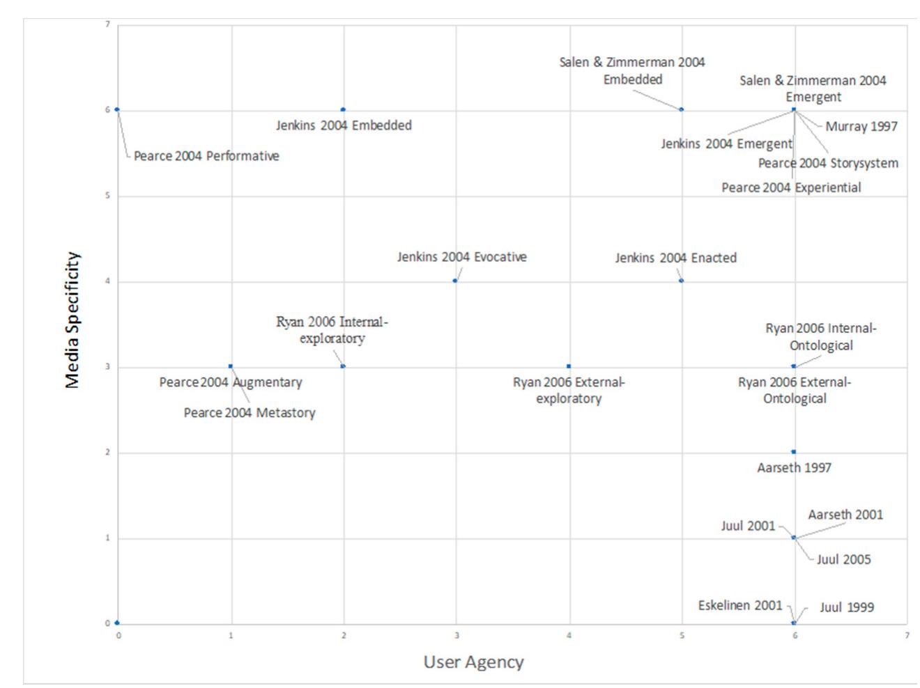 Figure 1. Spatial mapping of different ontological positions on interactive digital narrative. 