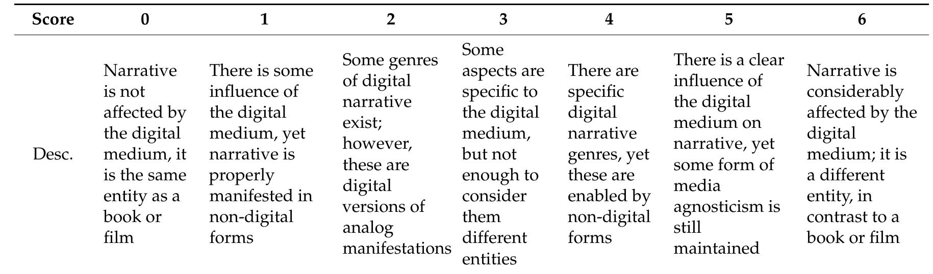 Table 1. Scale for media specificity.  Table 2. Scale for user agency. 