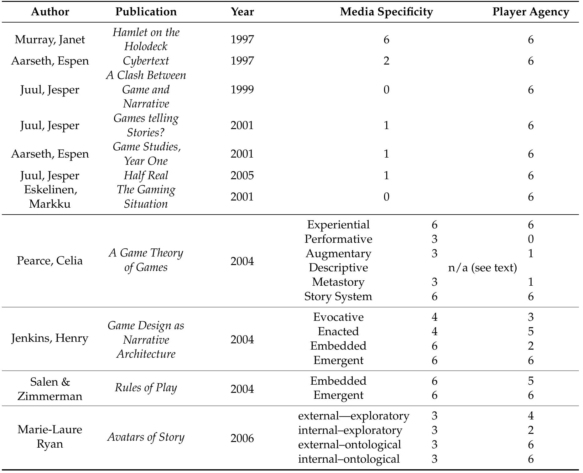 Table 3. Positions in the analyzed publications. 
