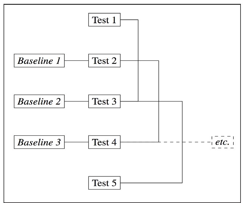 Baseline in a dataset for test takers taking more than three