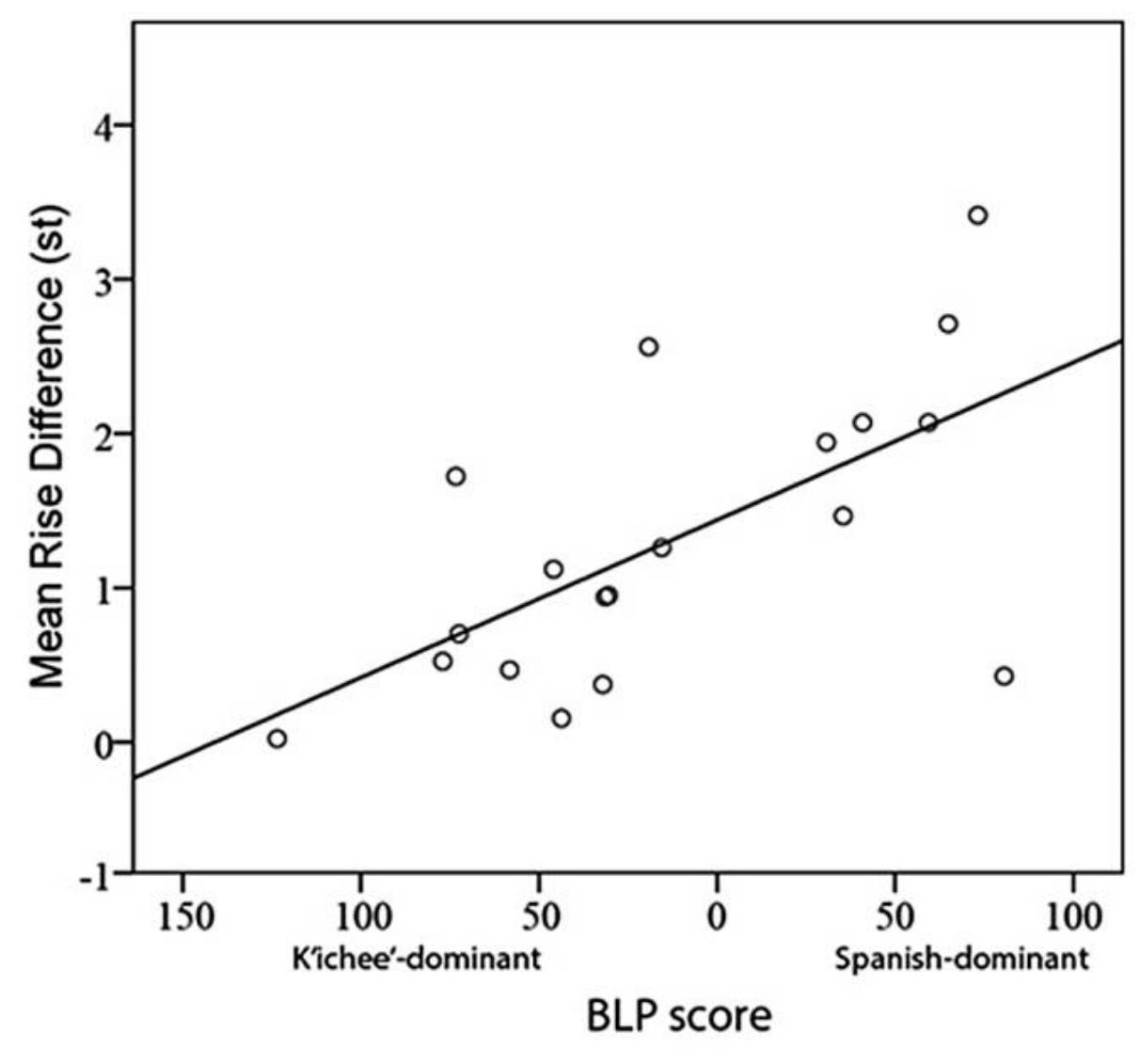 Fic. 3—Scatterplot of Language Dominance (BLP score) and the Mean Rise Difference (st—st: mean rise of the constituent in the are + SV utter- ance — mean rise of constituent in the broad-focus VS utterance for each individual speaker): n = 19. 