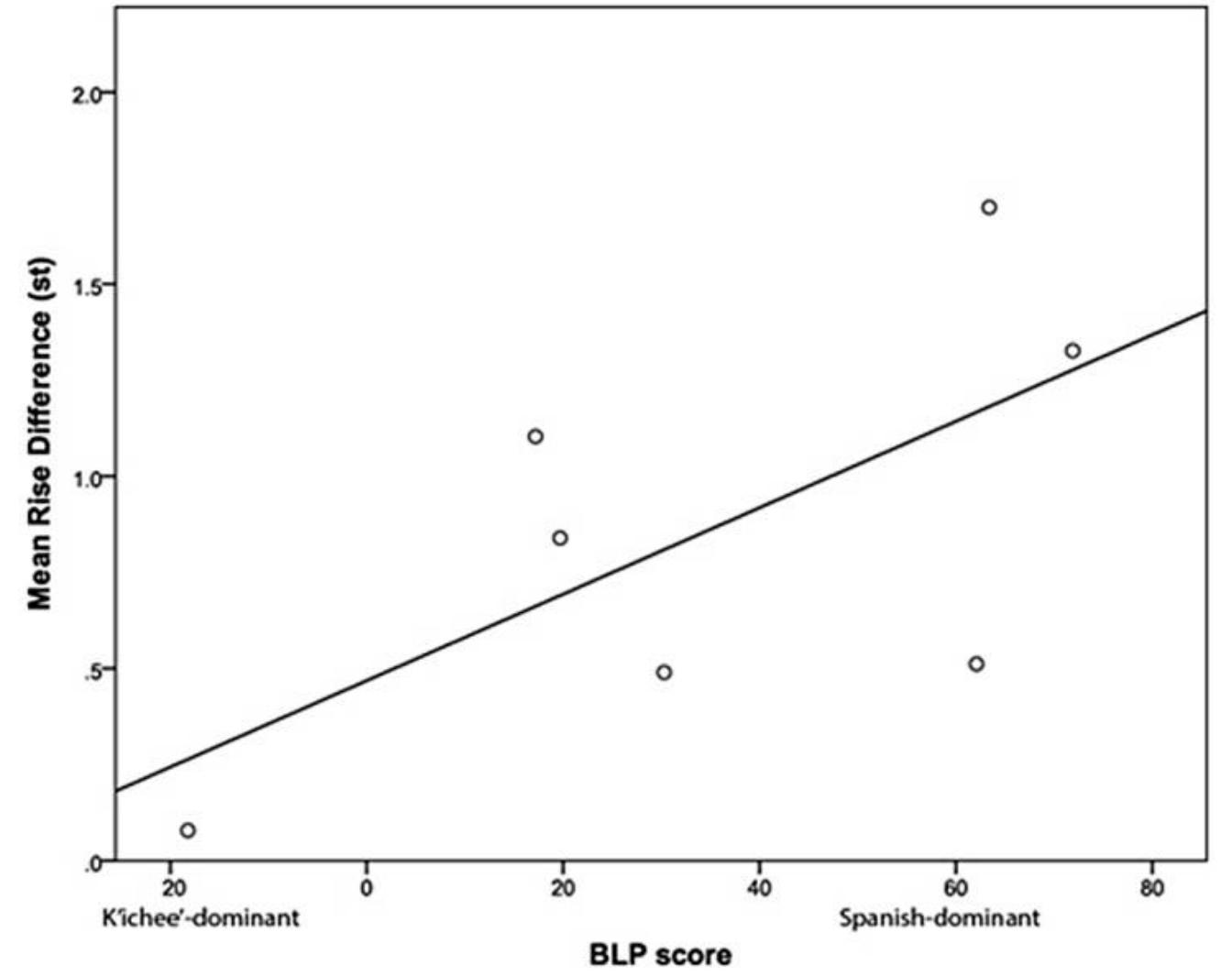 Fic. 4—Scatterplot of Language Dominance (BLP score) and the Mean Rise Difference (st—st: mean rise of the constituent in the are + fronted subject utter- ance — mean rise of constituent in the broad-focus utterance for each individual speaker): total n = 7. 
