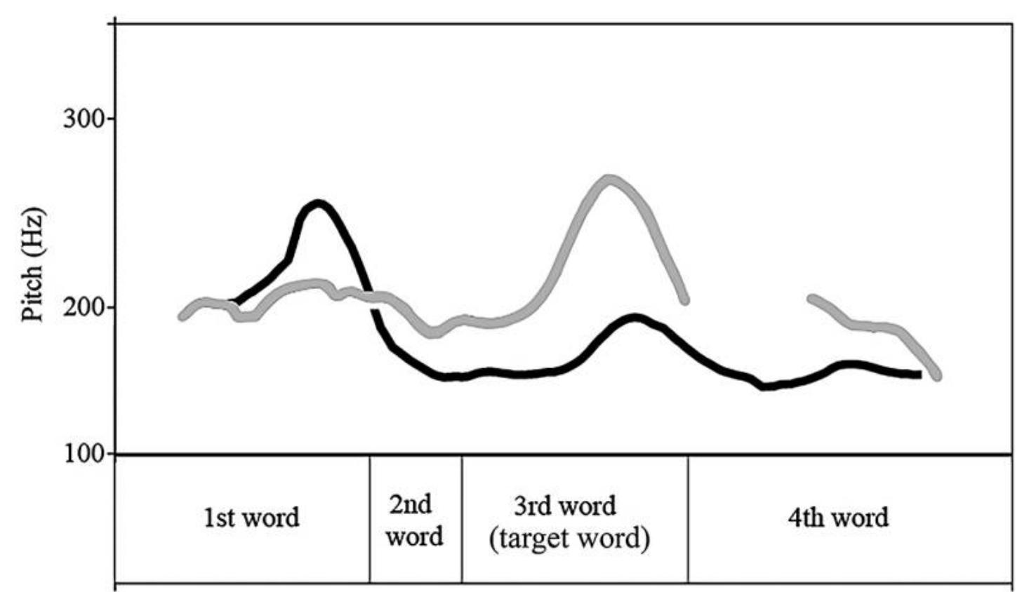 Fic. 5—Time-normalized sample intonational contours of the broad-focus VS utterance xkam le umam iwir ‘Her/his grandfather died yesterday’ (black line) and the are + SV contrastive-focus utterance are le umam xkamik ‘Her/his grandfather died’ (gray line) pro- duced by the same speaker, NF4. The third word in each phrase, the target word, is umam. 