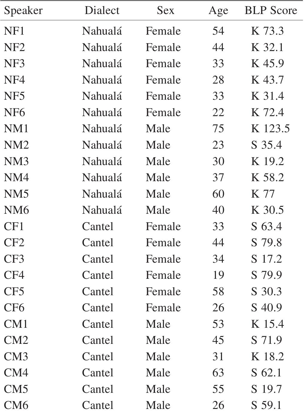 METALINGUISTIC DATA OF PARTICIPANTS: BLP Scores K = K’ICHEE’-DoMINANT, S = SPANISH-DOMINANT  TABLE 1 