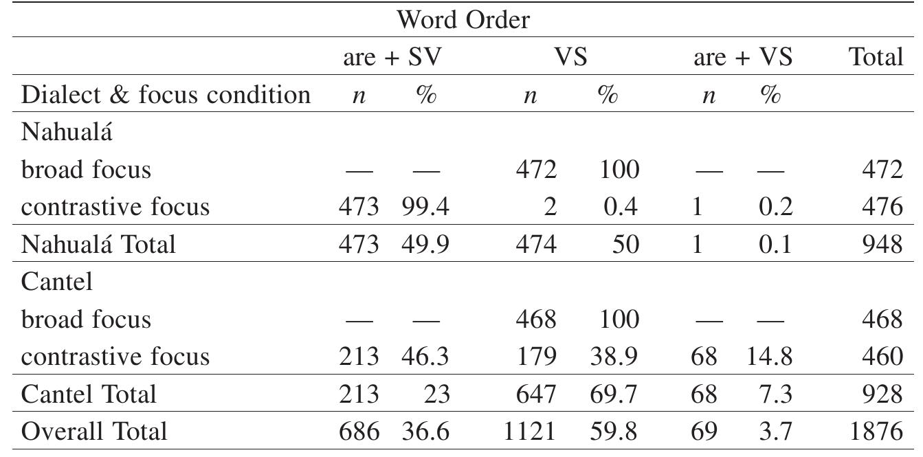 NUMBER OF OCCURRENCES OF EACH SYNTACTIC CONSTRUCTION ACCORDING TO DIALECT AND Focus CONDITION 