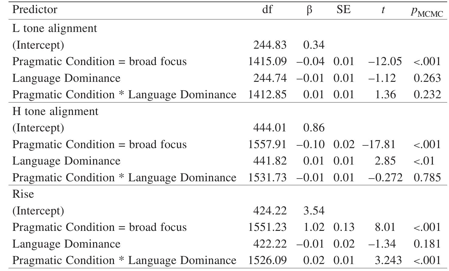 SUMMARY OF THE LINEAR MIxeD MOopELS oF L TONE ALIGNMENT, H Tone ALIGNMENT, AND RISE IN THE ARE + SV CONTRASTIVE Focus UTTERANCES VS. BROAD Focus UTTERANCES VS ComPARISON: TOTAL N = 1,646  SUMMARY OF THE LINEAR Mixep MOopELs oF L. TONE ALIGNMENT,  only the results from the analyses that included Language Dominance as a continuous fixed effect are reported here. Language Dominance, however, was not included in the are + VS utterances vs. broad focus VS utterances comparison because it only consisted of data from two speakers, both of whom were Spanish-dominant. For these statistical models, the degrees of freedom, the estimated effect size (B), its standard error, and its correspond- ing ¢ value are reported along with the p value, which was calculated using Markov Chain Monte Carlo simulations. 