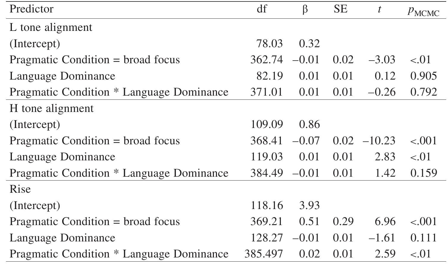 SUMMARY OF THE LINEAR MIxeD MOopDELS OF L. TONE ALIGNMENT, H Tone ALIGNMENT, AND RISE IN THE IN SITU VS CONTRASTIVE Focus UTTERANCES VS. BROAD Focus VS UTTERANCES COMPARISON: TOTAL N = 438  VS contrastive-focus utterances is significantly more marked than in the broad- focus VS utterances in all three acoustic measurements: an earlier L tone (in situ VS-, M = .255, SD = .249; broad focus VS-, M = .323, SD = .159), an earlier H tone (in situ VS-, M = .758, SD = .161; broad focus VS-, M = .865, SD = .118), and a larger rise (in situ VS-, M = 4.54 st, SD = 2.44; broad focus VS-, M = 3.64 st, SD = 1.94). Likewise, there is a significant effect of Language Dominance on the alignment of the H tone, again indicating that K’ichee’-dominant bilinguals tend to have earlier H tones in both pragmatic conditions. The significant Pragmatic Condition * Language Dominance inter- action for Rise demonstrates the same tendency as the previous comparison: Spanish-dominant bilinguals tend to mark the focused constituent in in situ VS contrastive focus via a greater overall rise than the same constituent in broad-focus VS. This finding is illustrated in figure 4, the scatterplot of the seven speakers who produced tokens of in situ VS contrastive focus.  —a rd me 