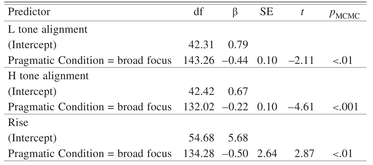 SUMMARY OF THE LINEAR MIXED MobELs oF L. TONE ALIGNMENT, H TONE ALIGNMENT. AND RISE IN THE ARE + VS CONTRASTIVE Focus UTTERANCES vs. BROAD Focus VS UTTERANCES COMPARISON: TOTAL n = 147 