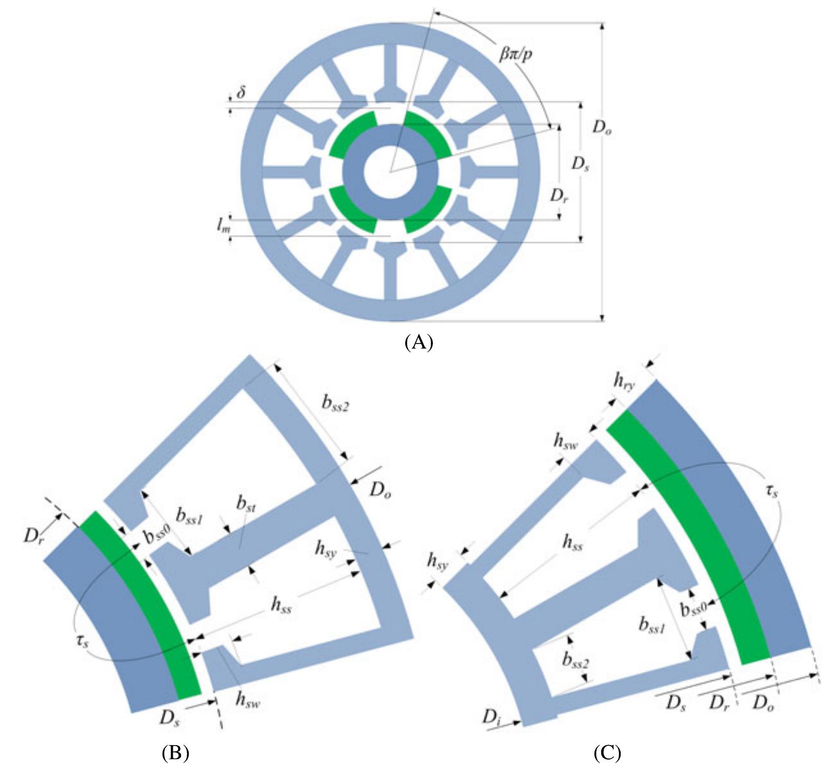 FIGURE 1 Geometrical representations for the permanent magnet synchronous motor designs under study. A, General cross section (inner rotor). B, Detailed slot geometry (1 pole pair) with inner rotor configuration. C, Detailed slot geometry (1 pole pair) outer rotor configuration  The paper aims to provide a rigorous insight in the PMSM design modelling and optimization problem through finite element method (FEM) as well as to investigate the effec- tiveness of specific optimization algorithms regarding their ability to find solutions of PMSM designs (as competitive alternatives) to replace conventional industrial gearbox-low speed drive systems equipped with induction motors. The work performs also a systematic parametric investigation aiming to determine (1) the effects of certain variables vari- ation and (2) the influence of the core material used, to the reached optimized PMSMs. The organization of the work is as follows: The relative geometrical topologies and the nec- essary mathematical background of the overall motor design procedure are presented at Section 2, while the adopted   procedure are presented at Section 2, while the adopted  In radial flux PMSM, the current flows axially, while the magnetic flux flows radially inside them. Figure | depicts a generic cross section as well as detailed geometrical represen- tations of the configurations under study.* 