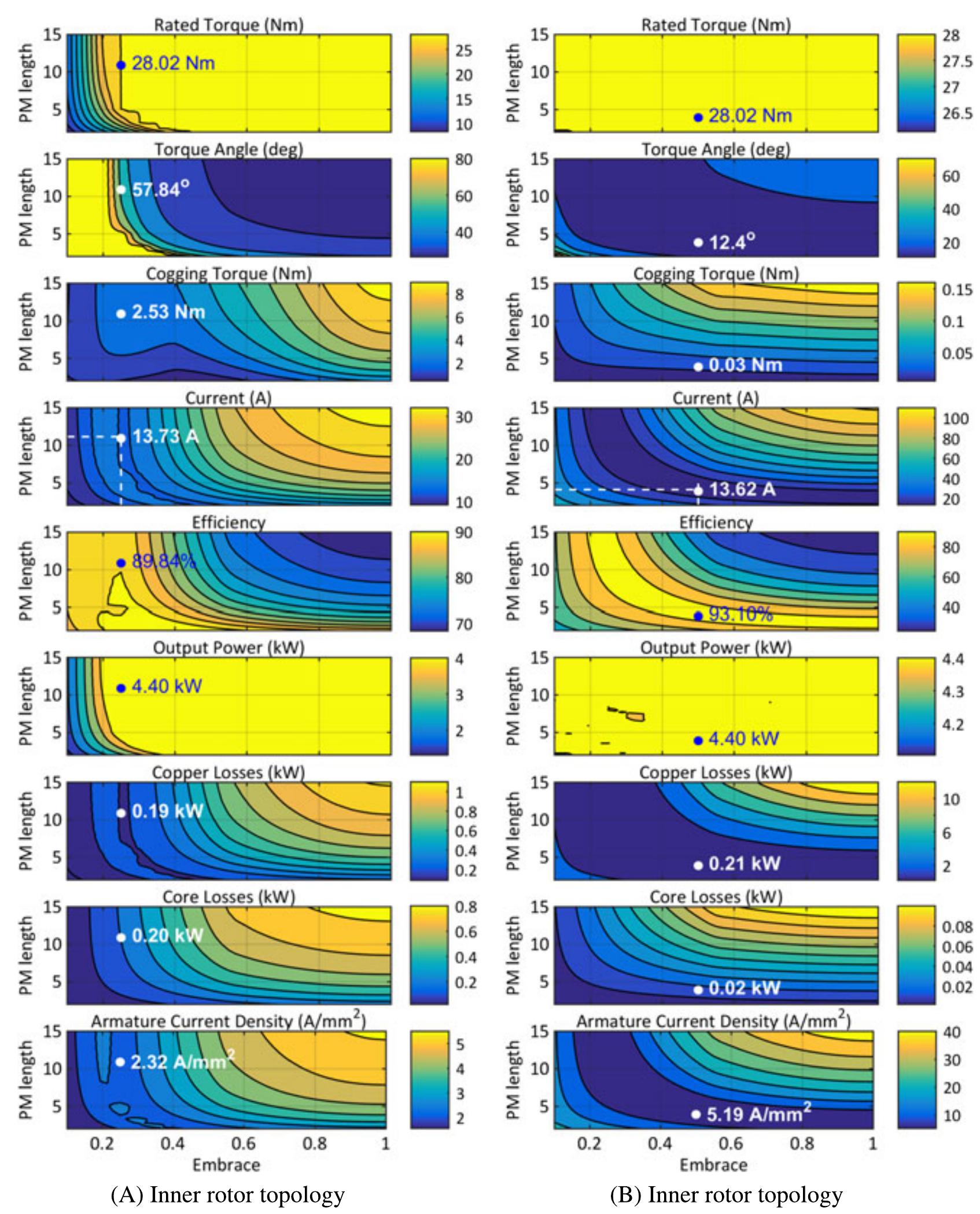 FIGURE9 Effect of variation of pole-arc per pole-pitch ratio # (x-axis to all sub-graphs) and magnet length 1, (y-axis to all sub-graphs) on 9 quantities of optimized permanent magnet synchronous motor with pattern search method and cost function CF. A, Inner rotor topology. B, Outer rotor topology. PM, permanent magnet  the predefined efficiency. This is commented as an expected feature since the energy density of the magnets used is high enough. Therefore, Figure 6 depicts only the total machine weight recordings, where the material performance has been sorted out from lower to higher values. It can be seen that there are 9 materials that score lower machine weight val- ues than that of the M19_24G initially used. Based on that, from a manufacturer’s point of view, the material commer- cial cost is another crucial affecting factor in order for the machine designer to make an appropriate choice for a certain application.  effort to retrieve real data from commercially available mate- rials in the free market™ and secondly proceed with data entry of the relative B-H curves of these materials as well as their properties, ie, bulk conductivity, mass density, using the software capabilities. For reference reasons, the B-H curves of the new (added) materials (along with their com- mercial names) are shown in Figure 5. By using one of the materials each time, simulations were performed and the val- ues of (1) the efficiency, (2) the output torque, and (3) the total weight of the PMSM were recorded. It was noticed that all of the materials achieved the required torque as well as  all of the materials achieved the required torque as well as 
