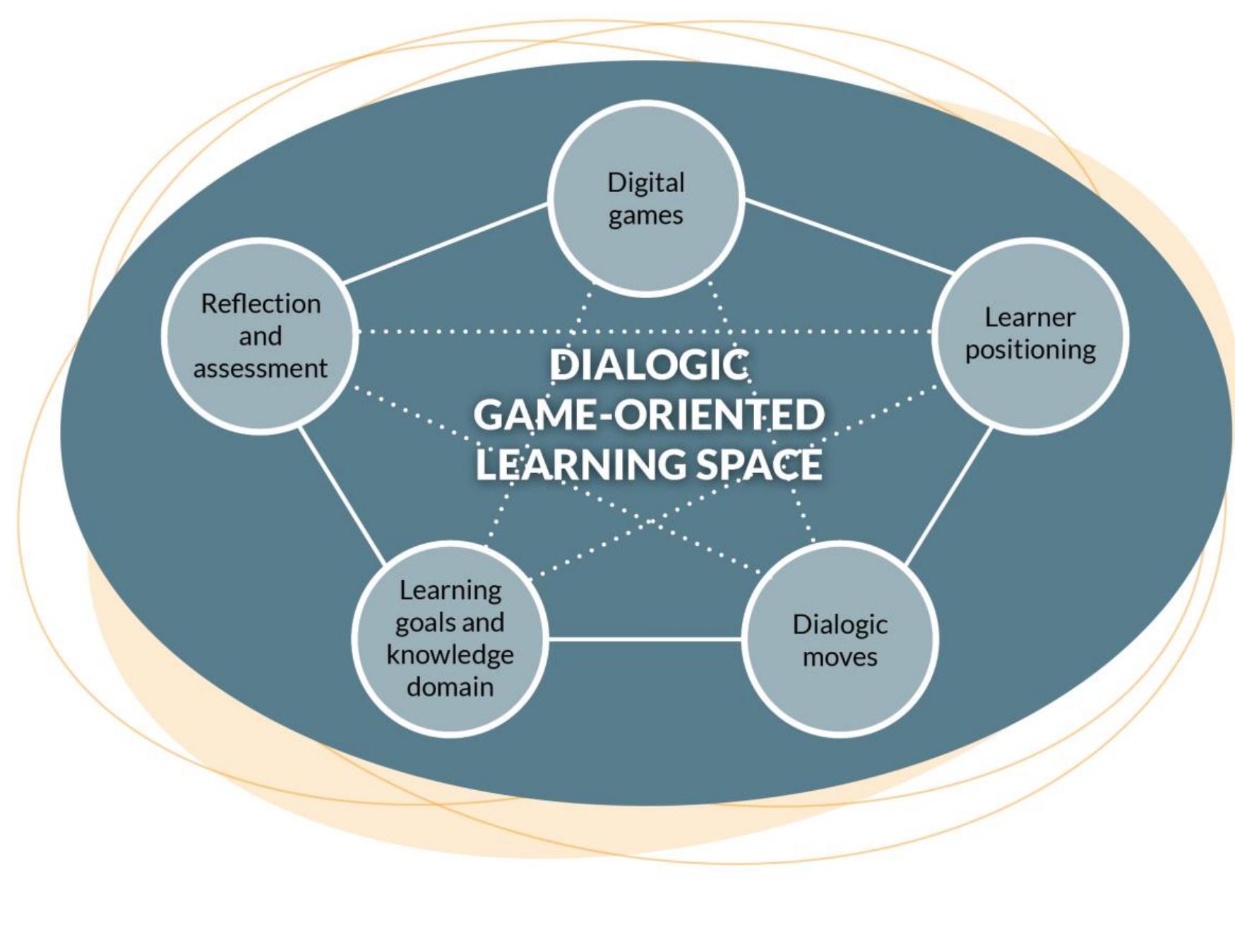 (PDF) Games as tools for dialogic teaching and learning