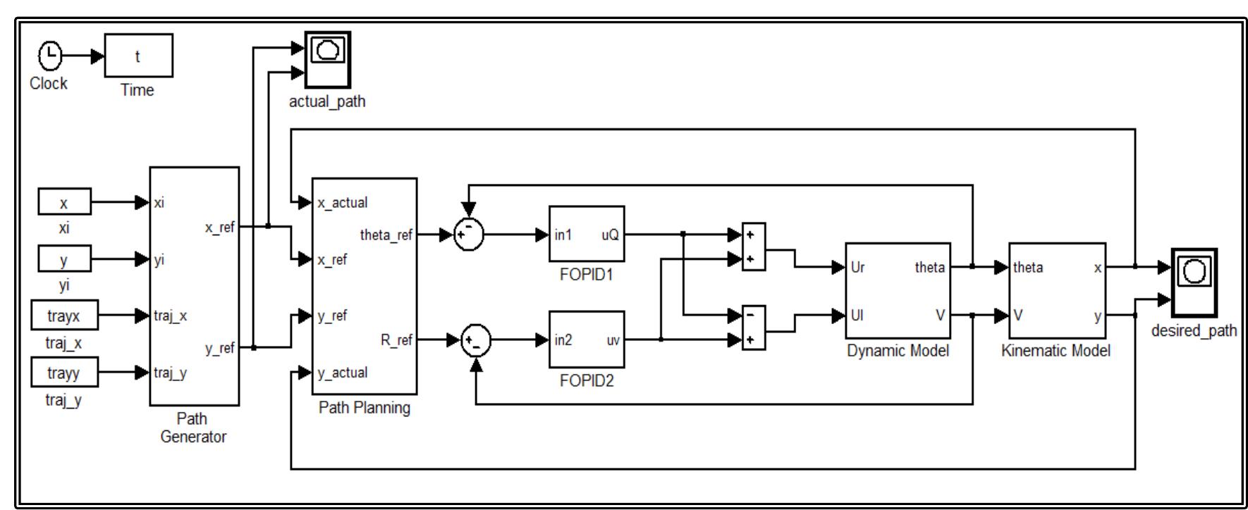 Overall block diagram of mobile robot with trajectory