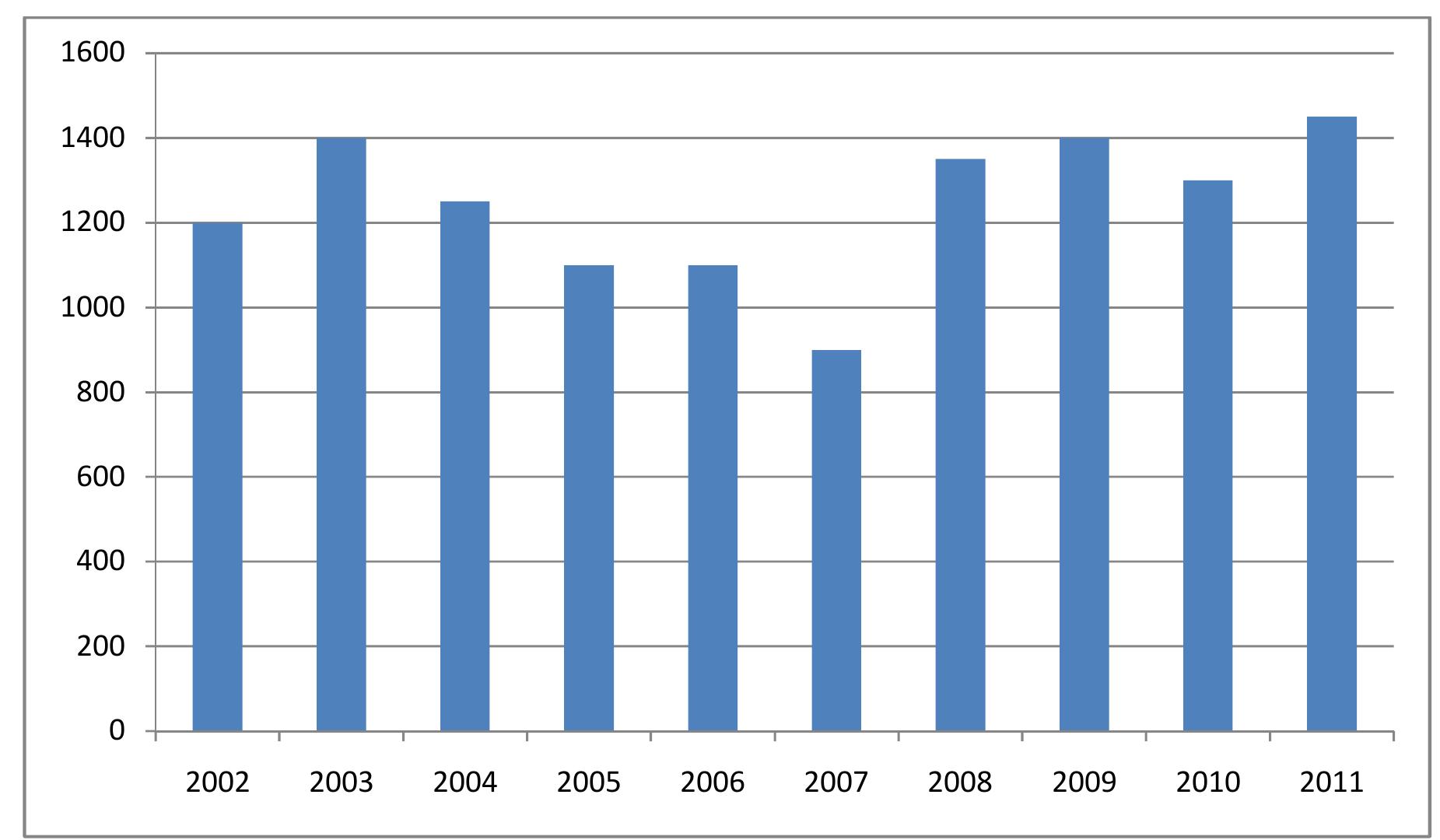 of the proposition of yam is explained by rainfall. A positive relationship exists between yam 