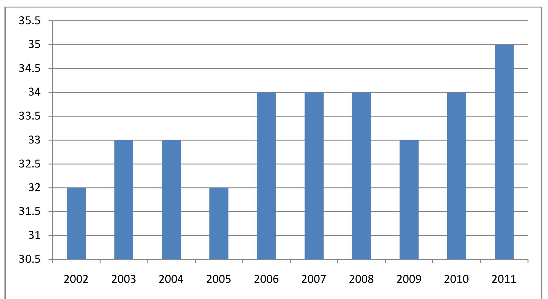 The regression equation is Y= 6.936-0.24x.  Figure 4.2: The Temperature Pattern of FCT from 2000 to 2009 Source: Agricultural Development Plan. 