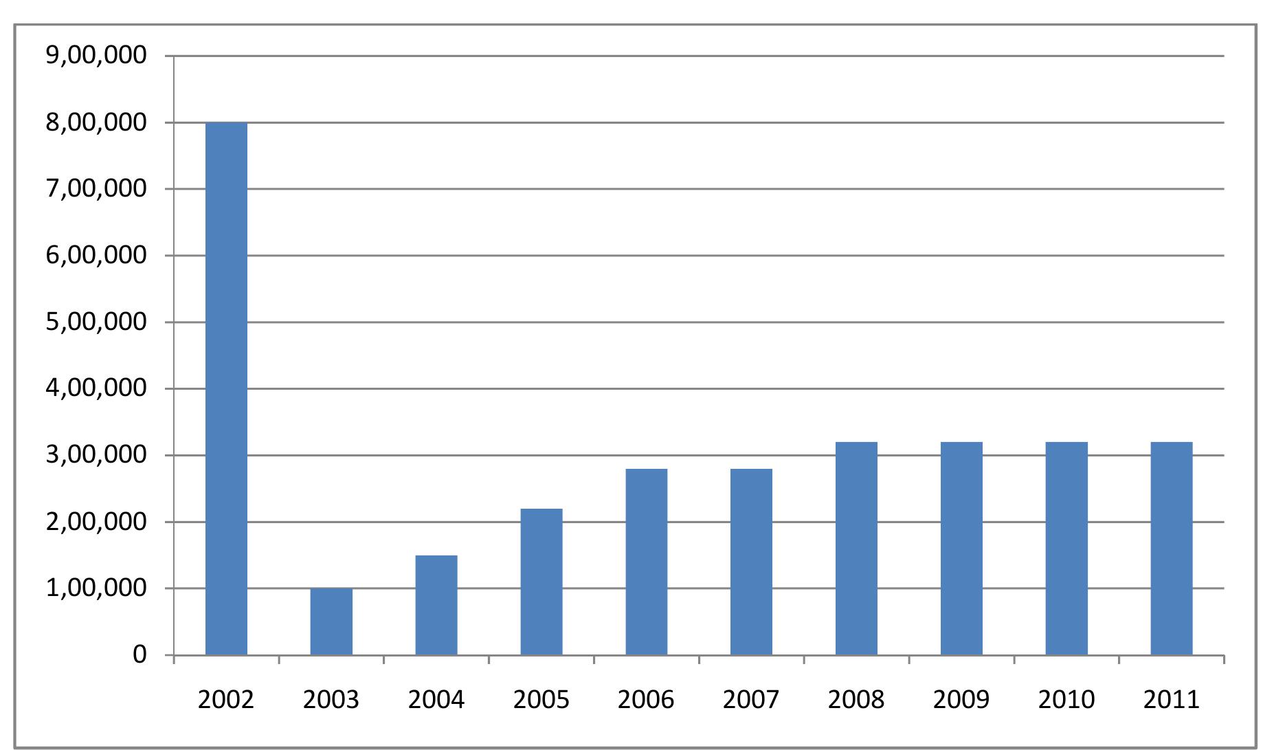 pattern of FCT from 2000 — 2009. 