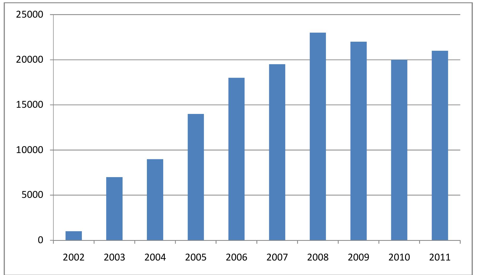 Figure 4.4: The Cultivated Area Pattern of FCT from 2000 — 2009. Source: Agricultural Development Project. 