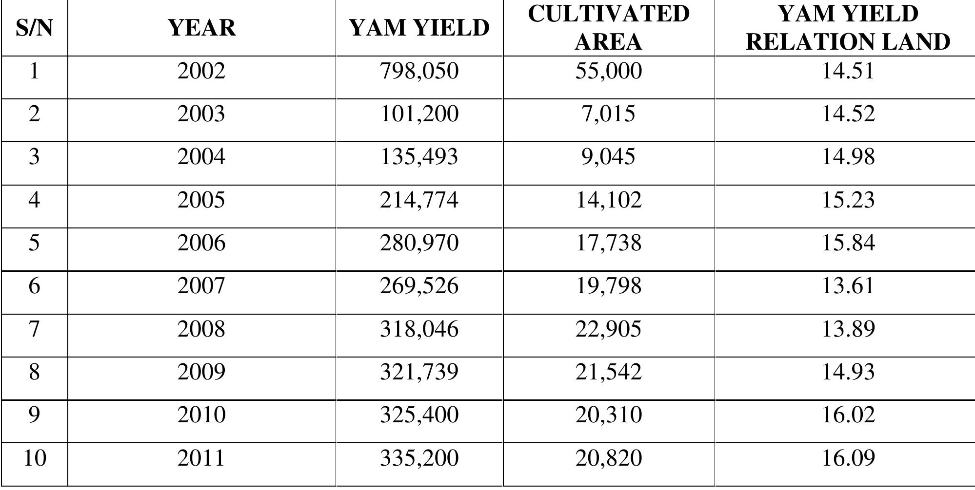 Source: Agricultural Development Project FCT  TABLE 1: yam yield over the Federal Capital Territory 