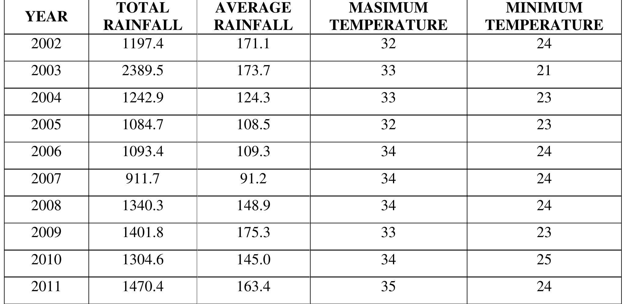 Source: FCT — Agricultural Development Project, Weather Data Bank PME sub Program  TABLE 2: Yearly total and average rainfall, maximum and minimum temperature in FCT Abuja 