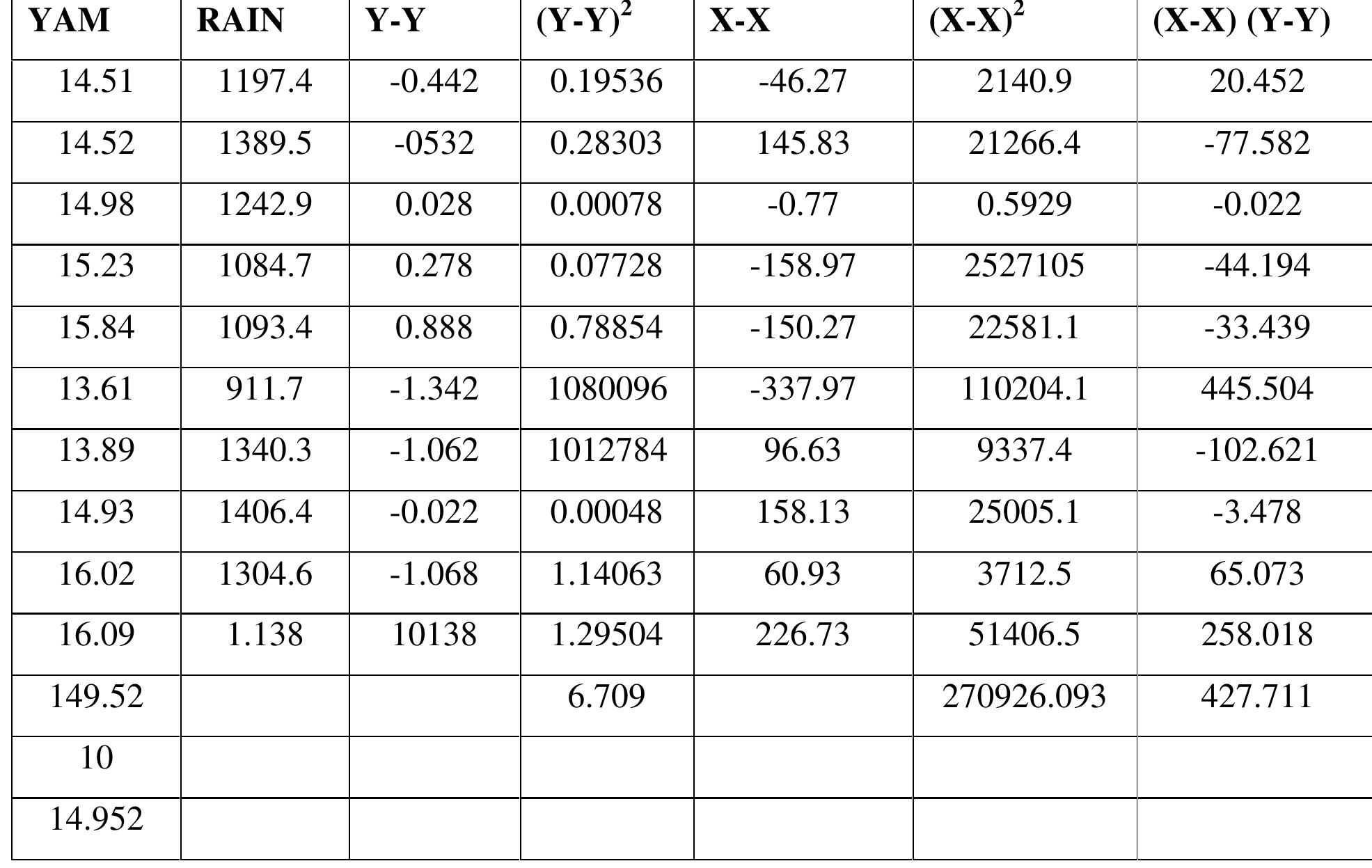 TABLE 3: the relationship between rainfall and yam  TABLE 4: The relationship between rainfall and yam 