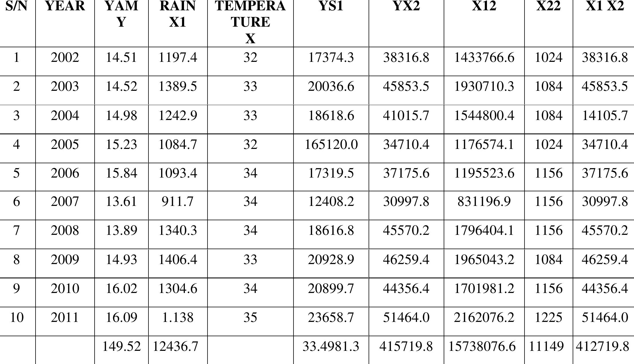 TABLE 5: The relationship between rainfall, temperature and yam yield 