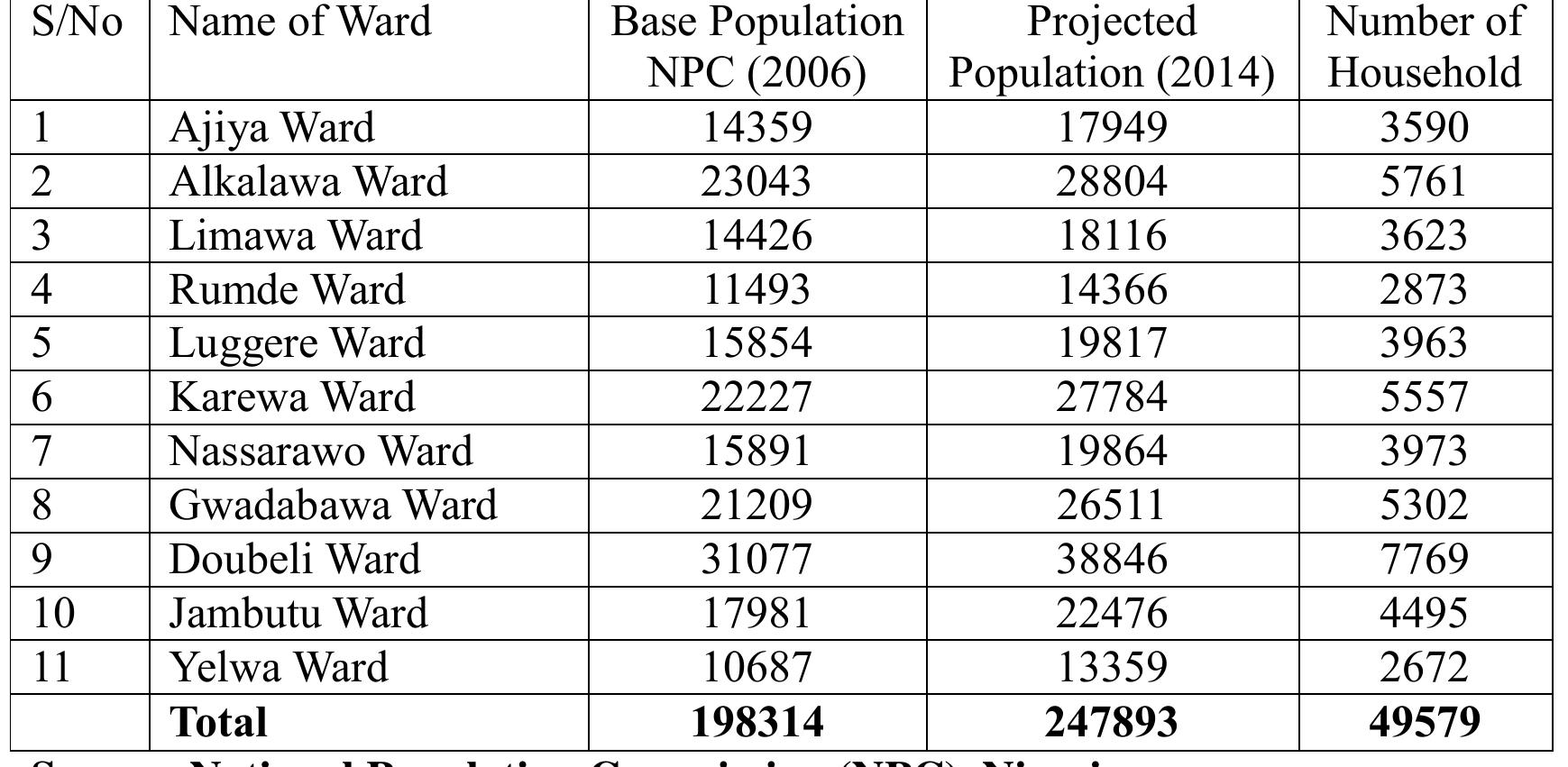 Table 1: Population and Household Data for Yola  