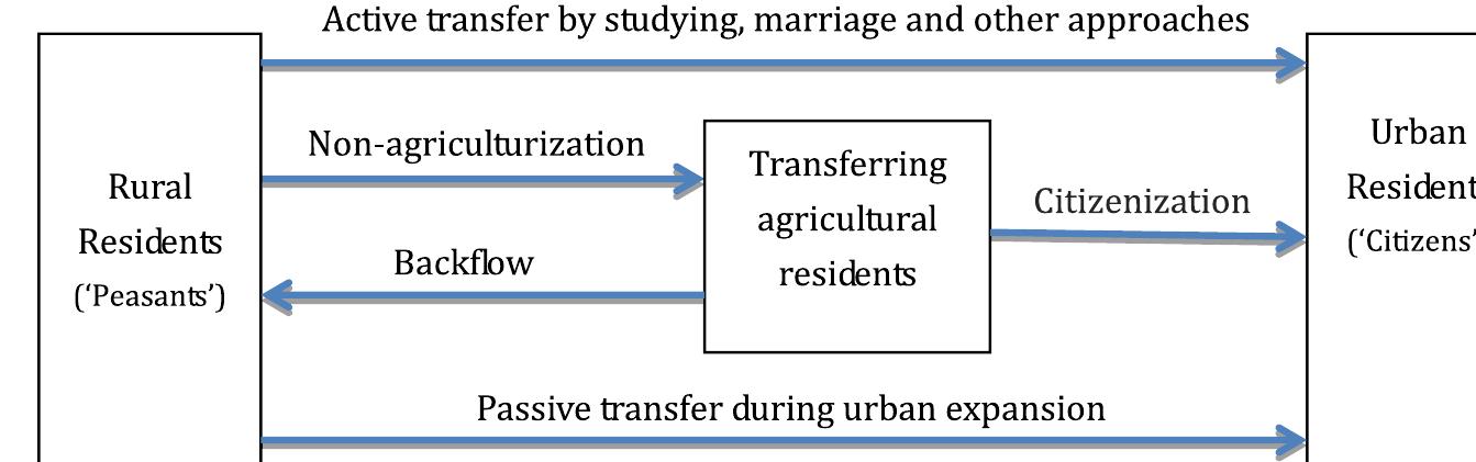 Urbanization process in china. note: this figure is based on