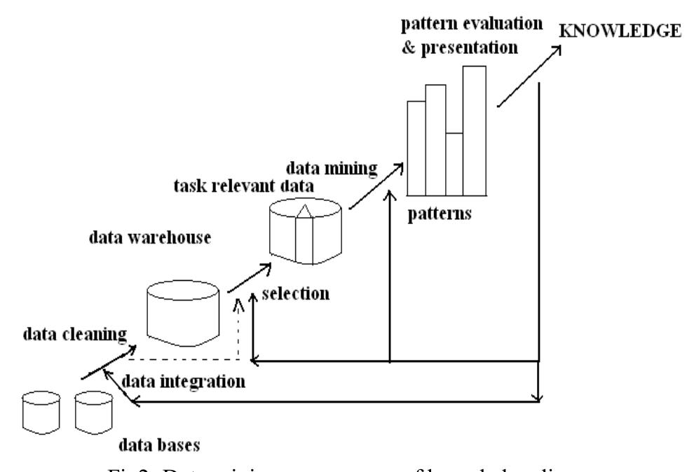 (PDF) A Conceptual Overview of Data Mining