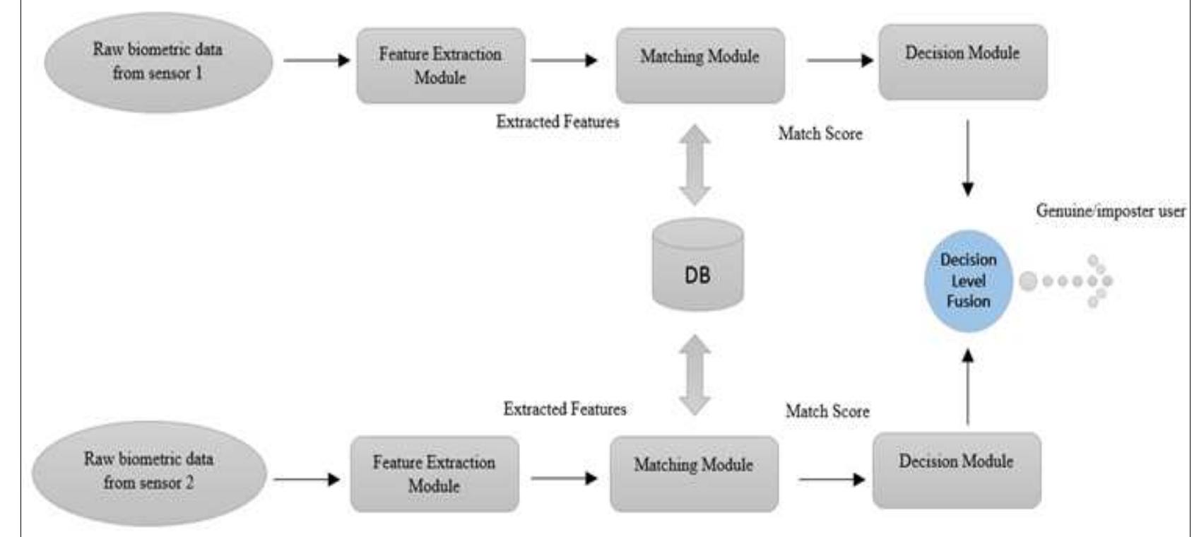 (PDF) Multimodal biometric system: A review