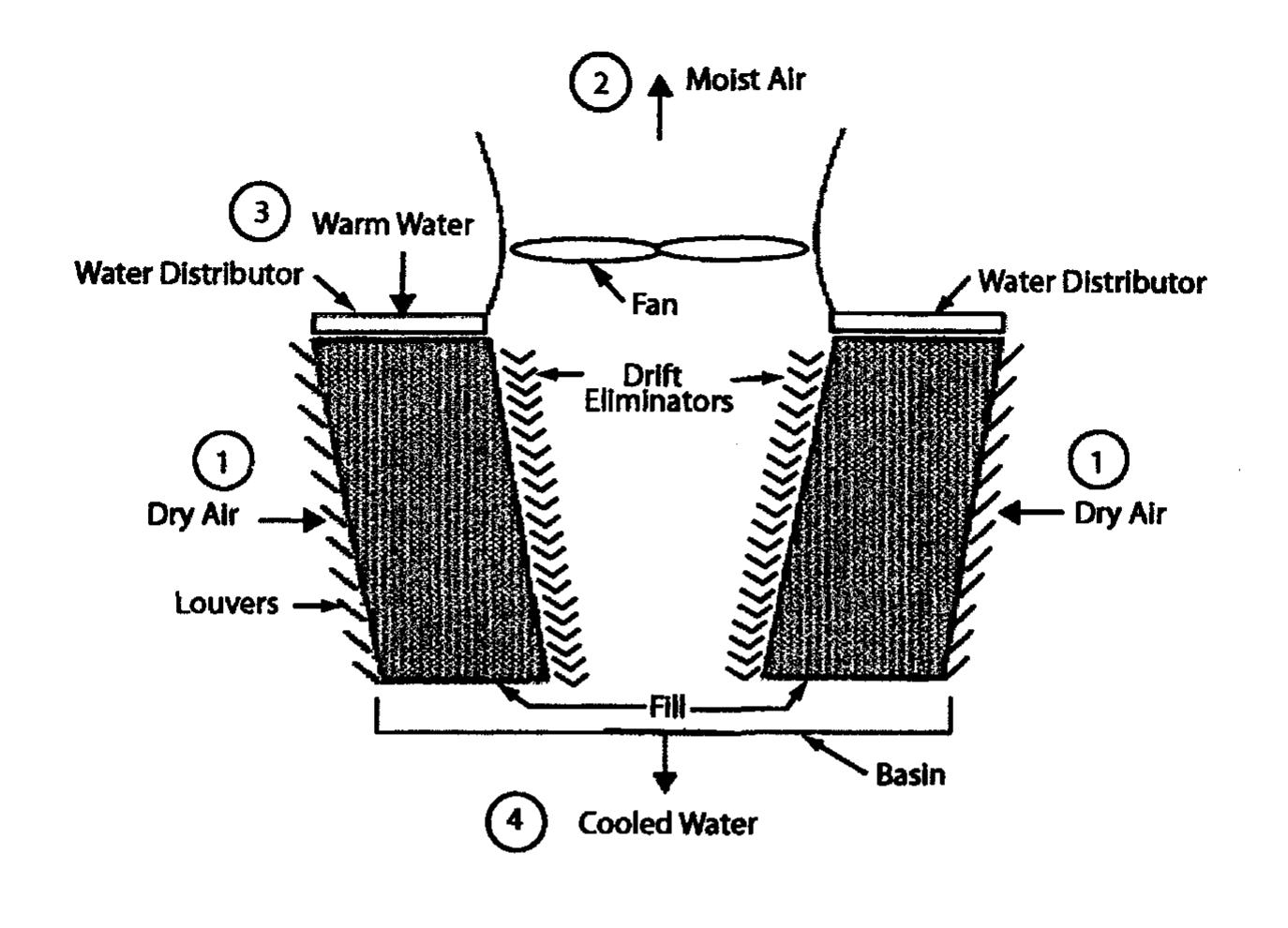 2.1 induced-draft cooling tower.