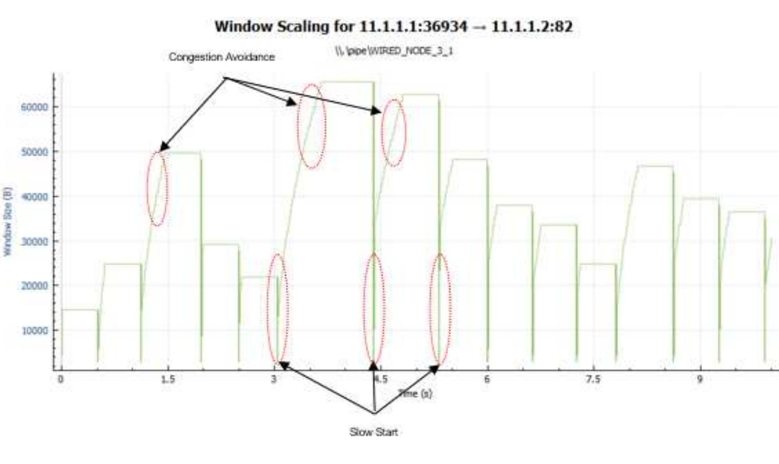 The graph shown above is a plot of congestion window vs.