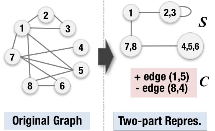 Graph Summarization Example Figure 4 - from A Graph Summarization Methods and