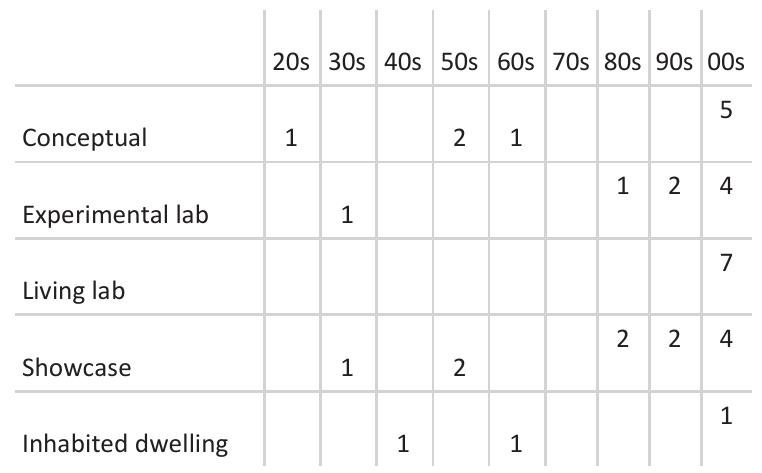 Table 2. Relation between date and typology of IHPs  Table 3. Relation between typology and goal of IHPs 