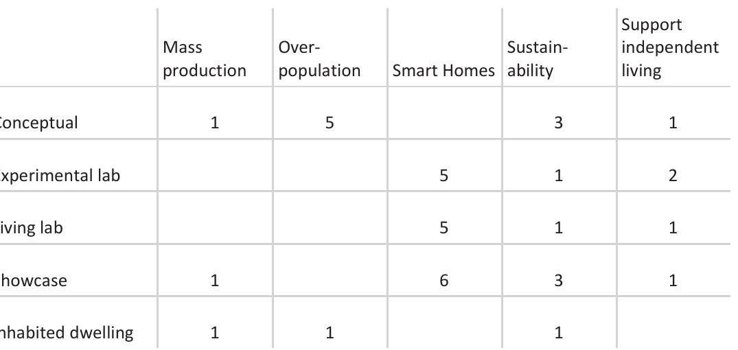 The typologies of the IHPs lead us to discuss the integration of technologies in the home environment. At this juncture, Mensvoort points out that the term of technology is commonly associated with the latest and unfamilia! innovations, however, technologies include different integration levels. While more time is required for the development of one technological achievement, another technology is a 'natural' part of everyday life. (van Mensvoort, 2013). Thus, he explains each level of technology, also by giving examples as follows: 