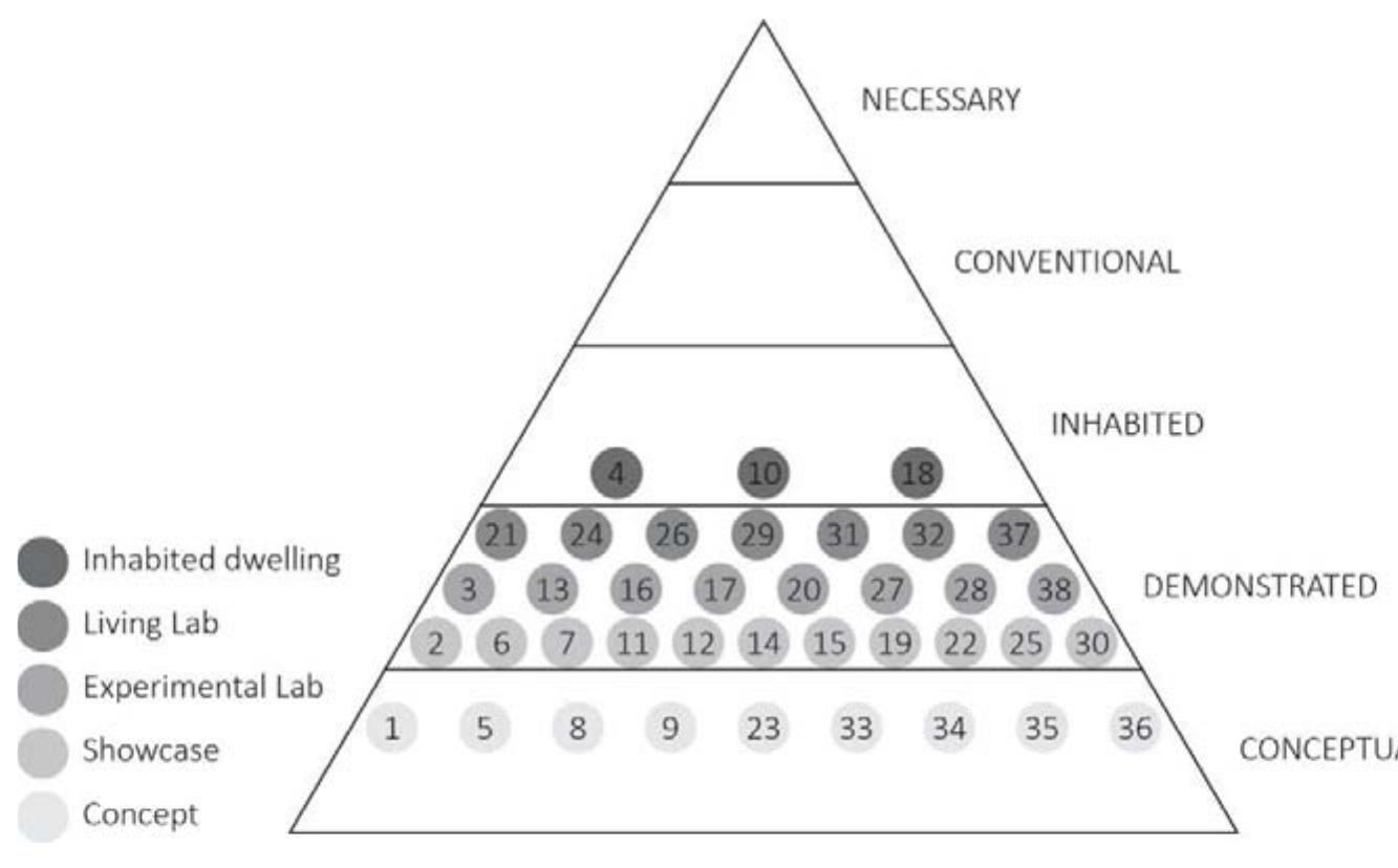 Figure 1. The Technological Integration Level of Innovative Housing Projects 