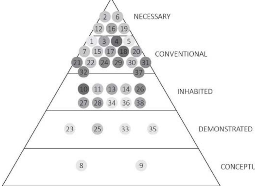 The replacement in the Figure 1 shows that the projects sharing the same typology belong to the same stage. The IHPs which were never realized, but consisted of the sketches and drawings of unfamiliar, new and 'odd' ideas are at the conceptual stage. The IHPs in the typologies of showcases, experimental labs, and living labs are at the demonstrated stage since all of them indicate monitored and tested prototypes which are built, but not meant to be actually inhabited for long periods of time. The IHPs which are built and inhabited by residents are at the Inhabited stage. Figure 1 represents the pyramid of the starting phase of the projects in terms of their first publication and/or construction, so none of the projects are at the conventional or necessary stages and the  amount of projects at the inhabited stage is very limited. On the other hand, prominent technologies in this projects climb through the upper stages over time (Figure 2).  Figure 2. The Technological Integration Level of Prominent Technological Novelties 
